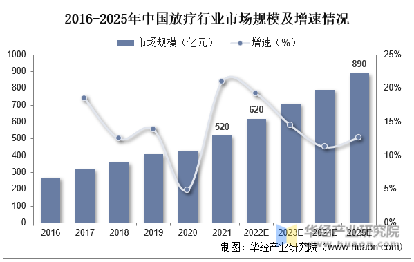 2016-2025年中国放疗行业市场规模及增速情况