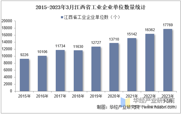 2015-2023年3月江西省工业企业单位数量统计