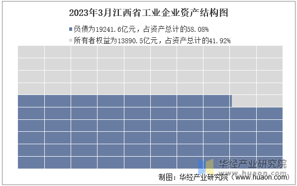2023年3月江西省工业企业资产结构图