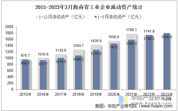 2015-2023年3月海南省工业企业流动资产统计