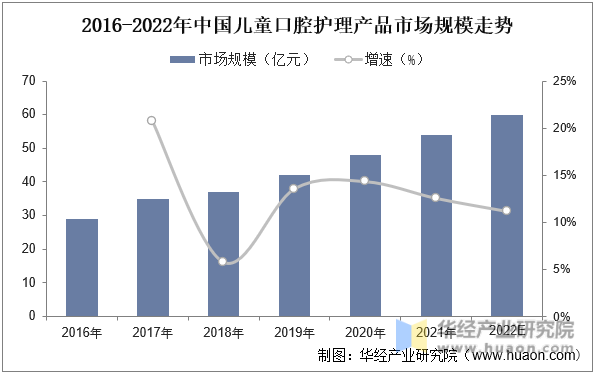 2016-2022年中国儿童口腔护理产品市场规模走势