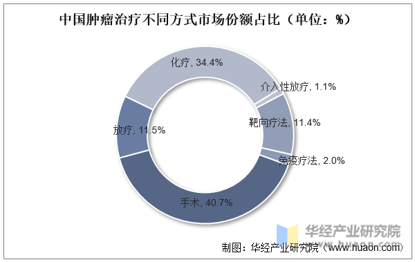 中国肿瘤治疗不同方式市场份额占比（单位：%）