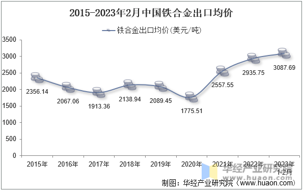 2015-2023年2月中国铁合金出口均价