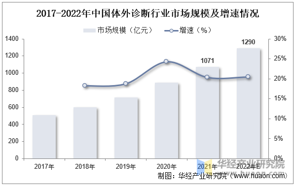 2017-2022年中国体外诊断行业市场规模及增速情况