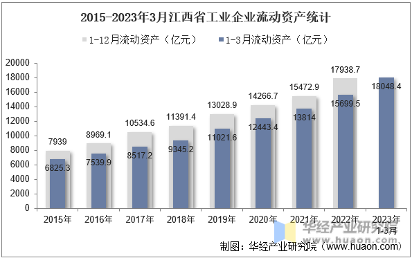 2015-2023年3月江西省工业企业流动资产统计