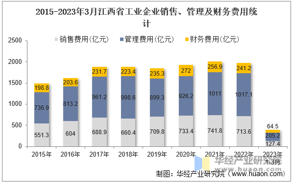 2015-2023年3月江西省工业企业销售、管理及财务费用统计