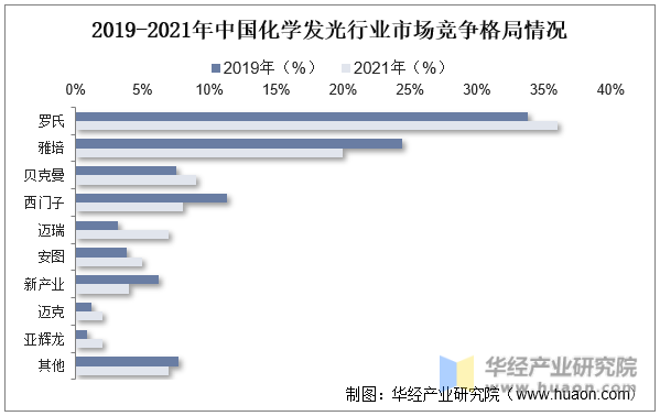 2019-2021年中国化学发光行业市场竞争格局情况