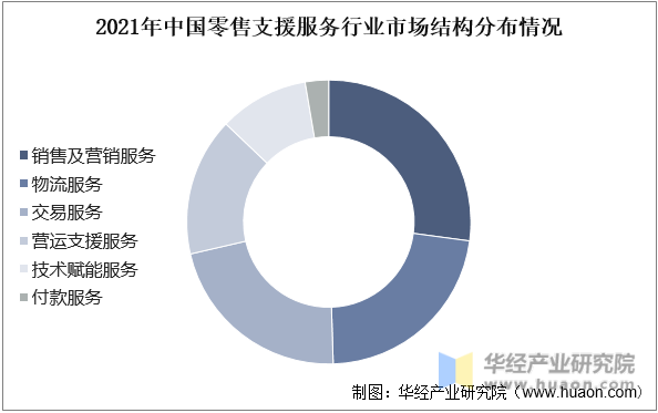 2021年中国零售支援服务行业市场结构分布情况