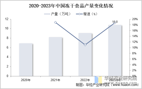 2020-2023年中国冻干食品产量变化情况