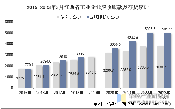 2015-2023年3月江西省工业企业应收账款及存货统计