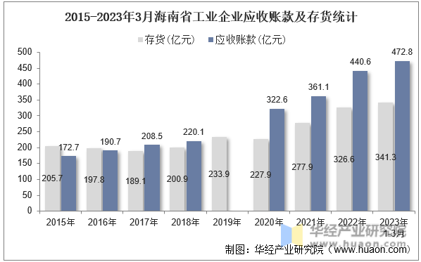 2015-2023年3月海南省工业企业应收账款及存货统计