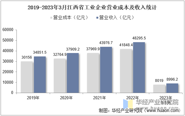2019-2023年3月江西省工业企业营业成本及收入统计