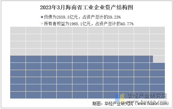 2023年3月海南省工业企业资产结构图