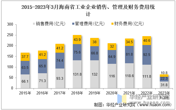 2015-2023年3月海南省工业企业销售、管理及财务费用统计