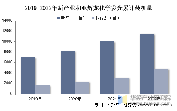 2019-2022年新产业和亚辉龙化学发光累计装机量