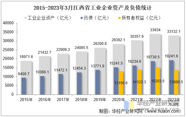 2015-2023年3月江西省工业企业资产及负债统计