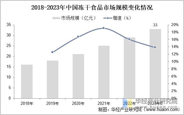 2018-2023年中国冻干食品市场规模变化情况