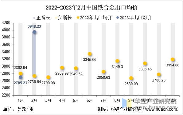 2022-2023年2月中国铁合金出口均价