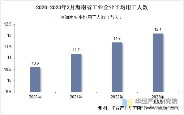 2020-2023年3月海南省工业企业平均用工人数
