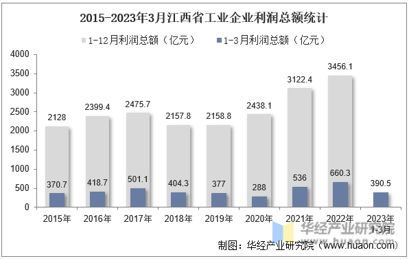 2015-2023年3月江西省工业企业利润总额统计