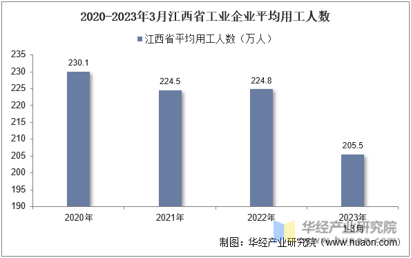 2020-2023年3月江西省工业企业平均用工人数