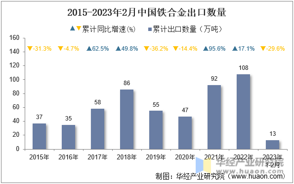 2015-2023年2月中国铁合金出口数量