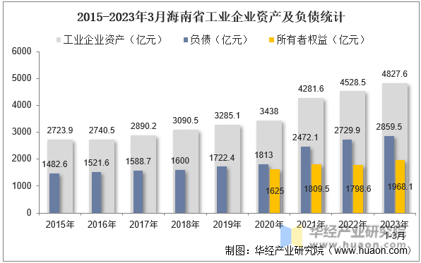 2015-2023年3月海南省工业企业资产及负债统计