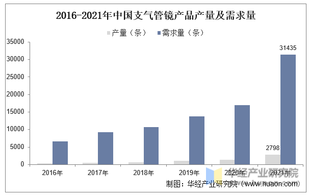 2016-2021年中国支气管镜产品产量及需求量