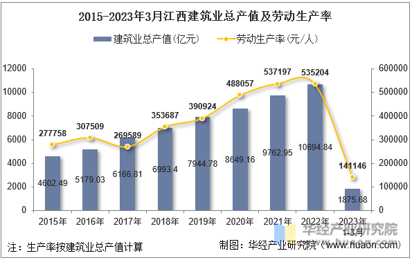2015-2023年3月江西建筑业总产值及劳动生产率