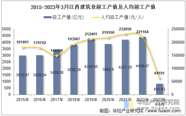 2015-2023年3月江西建筑业竣工产值及人均竣工产值