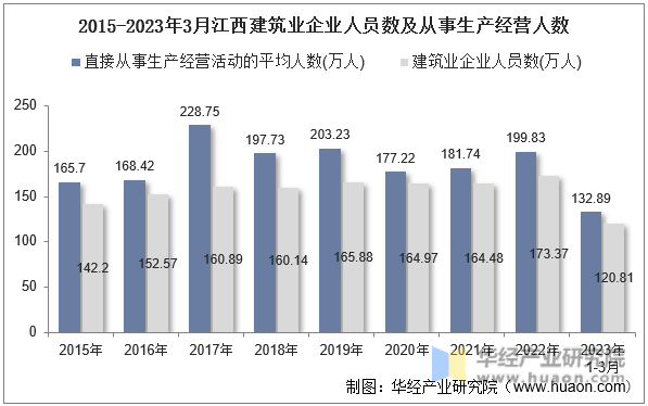 2015-2023年3月江西建筑业企业人员数及从事生产经营人数