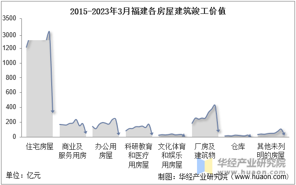 2015-2023年3月江西各房屋建筑竣工价值
