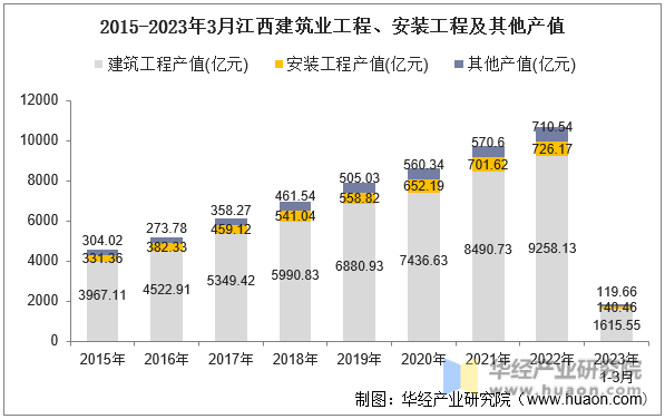 2015-2023年3月江西建筑业工程、安装工程及其他产值