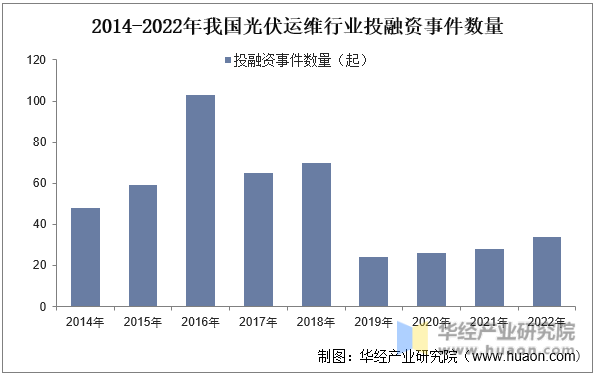2014-2022年我国光伏运维行业投融资事件数量