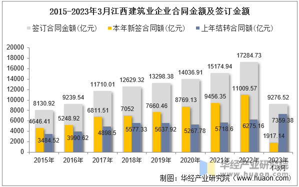 2015-2023年3月江西建筑业企业合同金额及签订金额