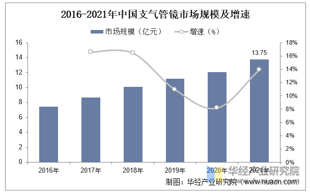 2016-2021年中国支气管镜市场规模及增速