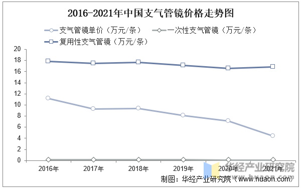 2016-2021年中国支气管镜价格走势图