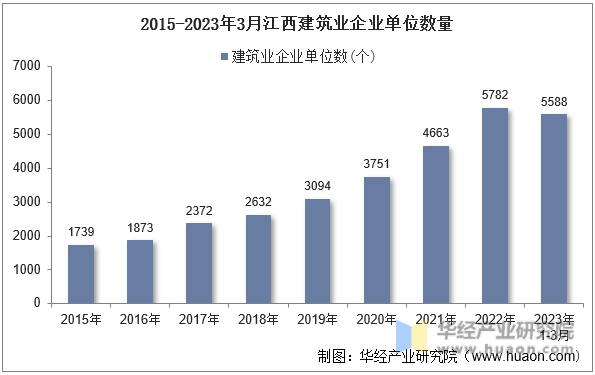 2015-2023年3月江西建筑业企业单位数量