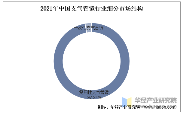 2021年中国支气管镜行业细分市场结构