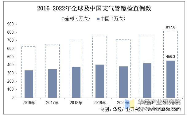 2016-2022年全球及中国支气管镜检查例数