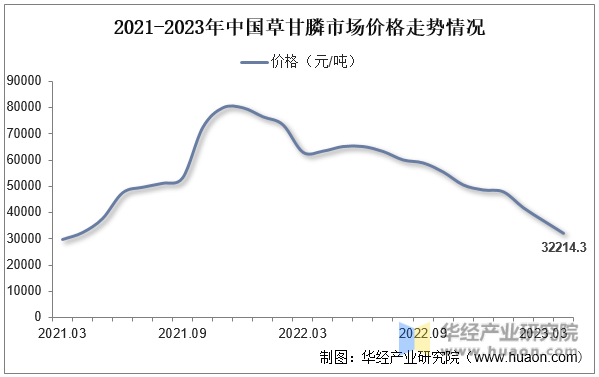 2021-2023年中国草甘膦市场价格走势情况
