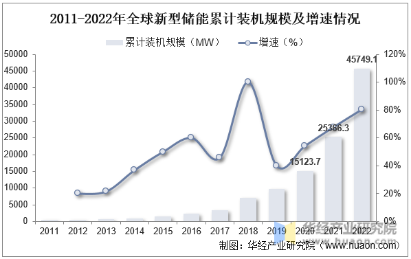 2011-2022年全球新型储能累计装机规模及增速情况
