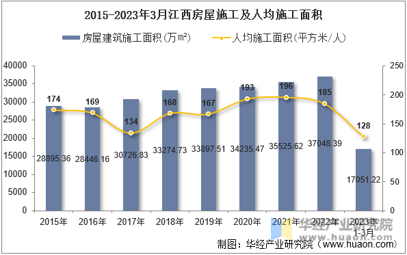 2015-2023年3月江西房屋施工及人均施工面积