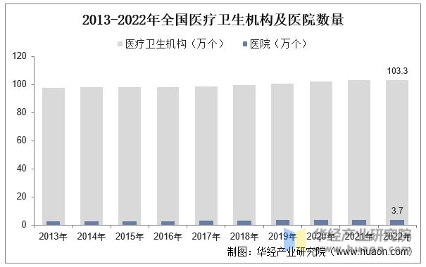 2013-2022年全国医疗卫生机构及医院数量