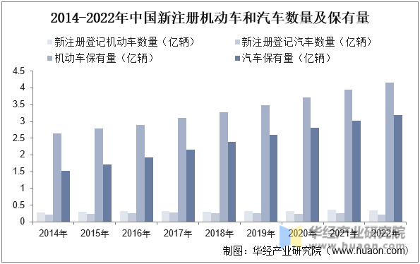 2014-2022年中国新注册机动车和汽车数量及保有量