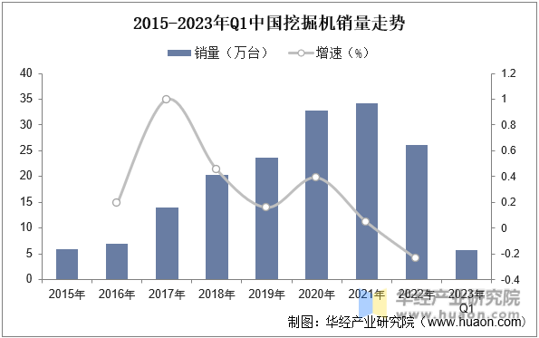 2015-2023年Q1中国挖掘机销量走势