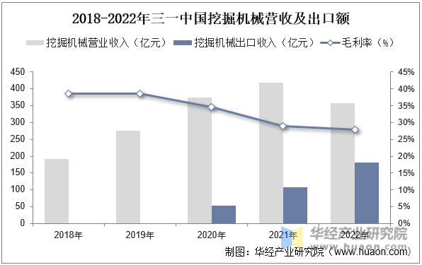 2018-2022年三一中国挖掘机械营收及出口额