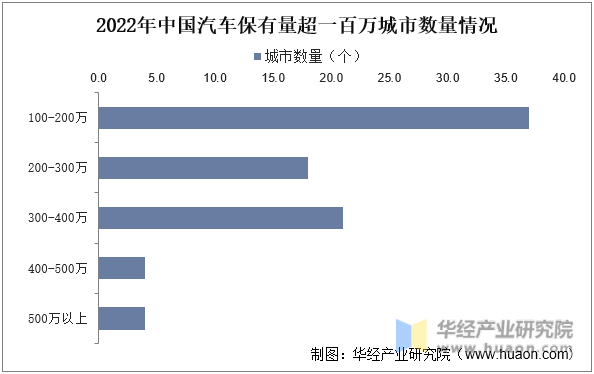 2022年中国汽车保有量超一百万城市数量情况