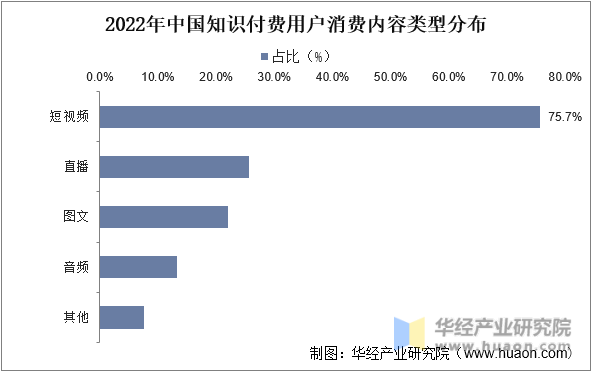 2022年中国知识付费用户消费内容类型分布