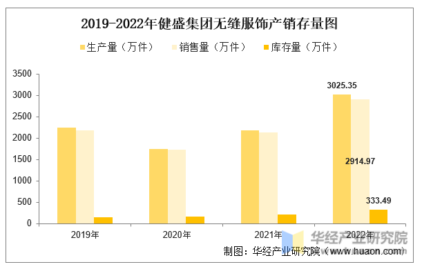 2019-2022年健盛集团无缝服饰产销存量图